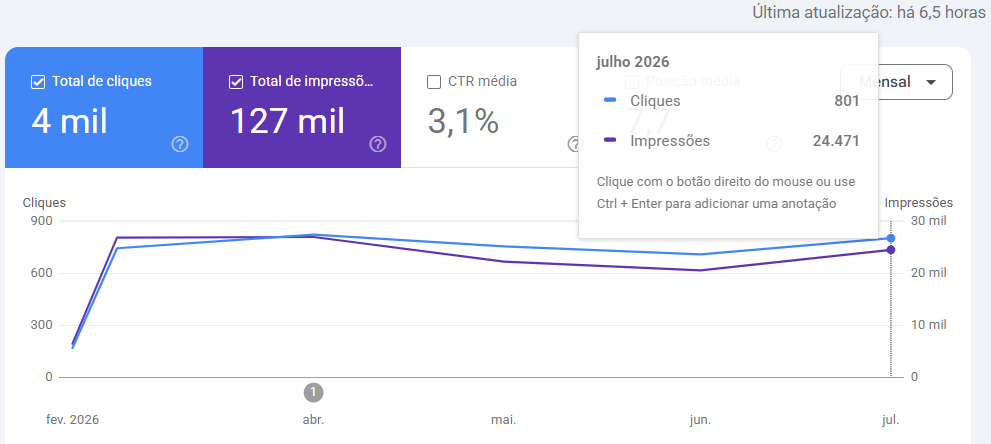Relatório de cliques e impressões para aluguel de caçamba e retirada de entulho